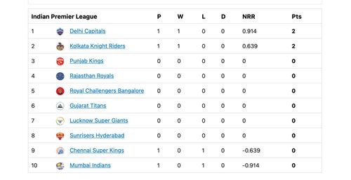 Delhi Capitals go to the top of the IPL 2022 points table