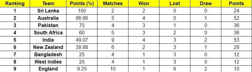 The updated World Test Championship Points Table.