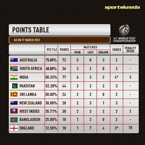 West Indies won their second match in the new ICC World Test Championship cycle