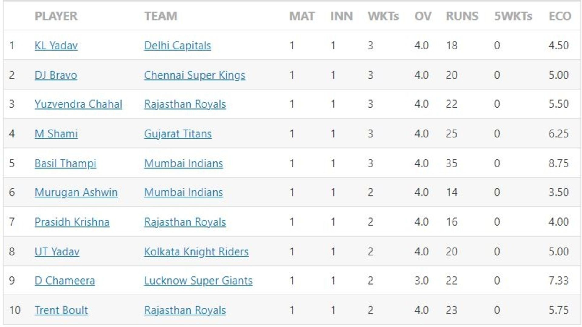Kuldeep Yadav and Yuzvendra Chahal both mark their presence in the list with 3 wickets apiece