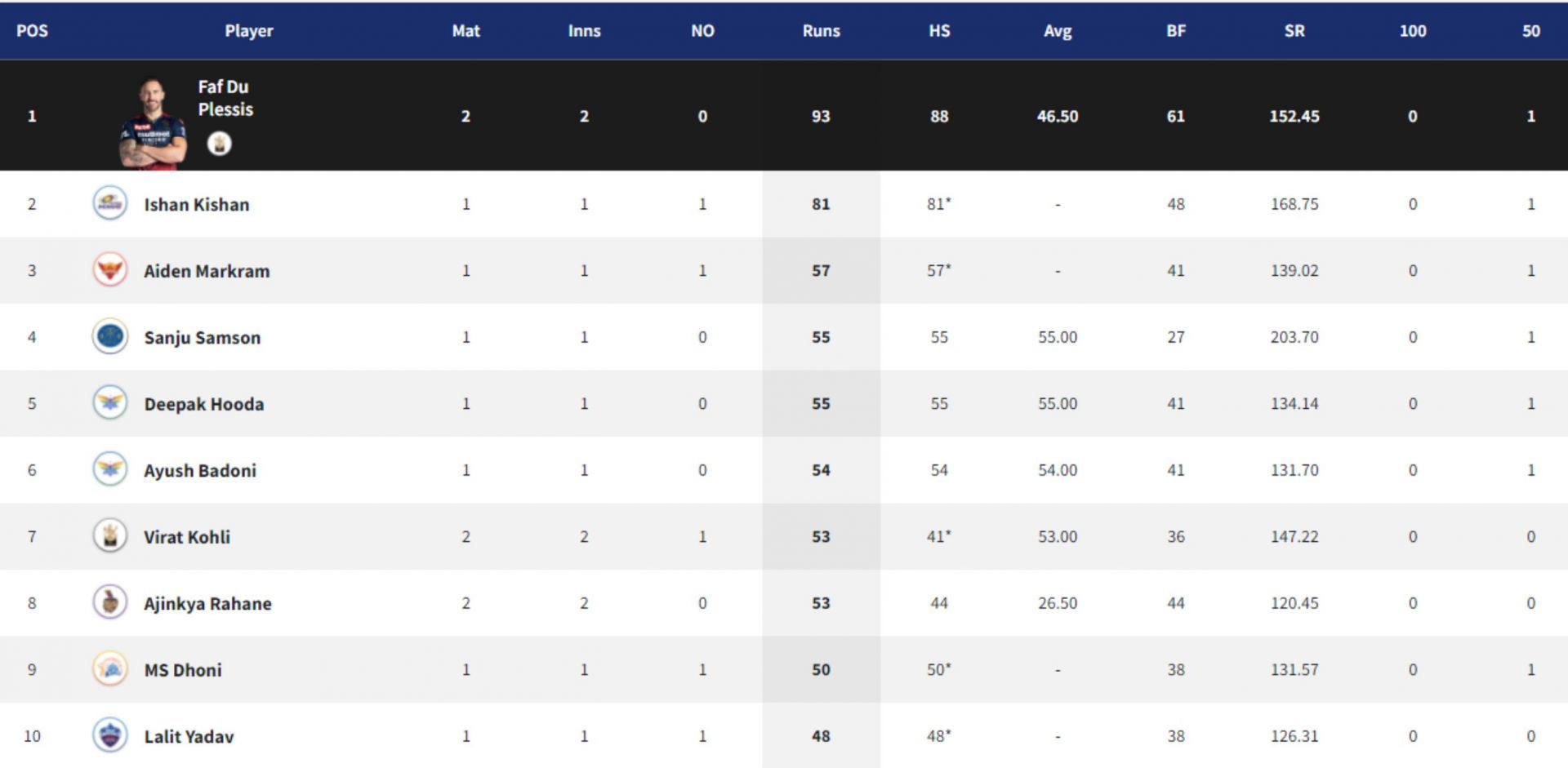 Faf du Plessis continues to lead the Orange Cap race in IPL 2022. (PC: IPLT20.com)