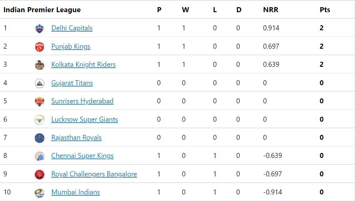 Delhi Capitals are the top team on the IPL 2022 points table after three matches