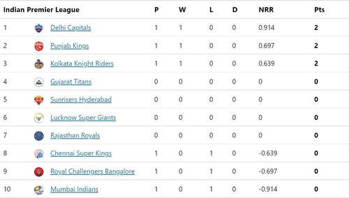 Delhi Capitals are the top team on the IPL 2022 points table after three matches