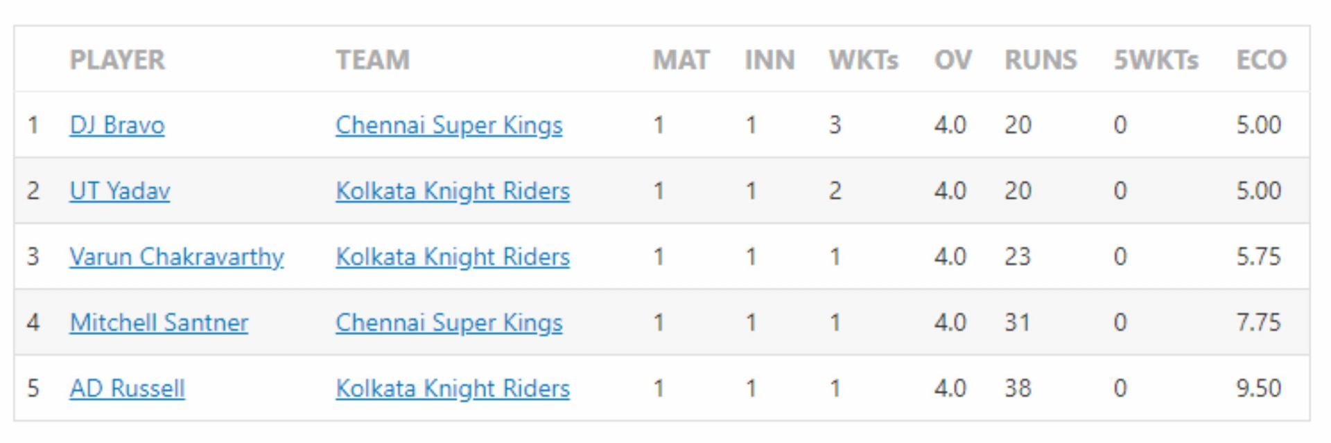 DJ Bravo leads the Purple Cap chart in IPL 2022.