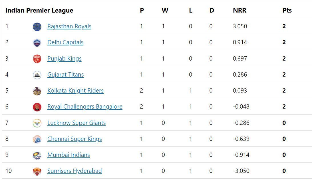 RCB jump to No. 6 in the IPL 2022 points table.