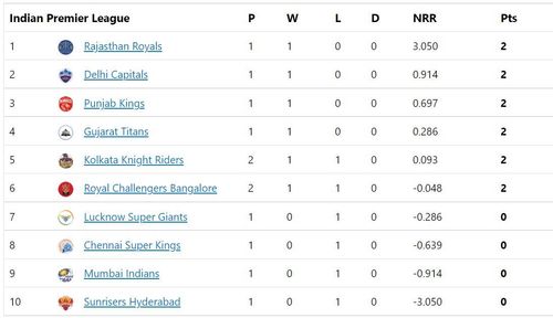 RCB jump to No. 6 in the IPL 2022 points table.