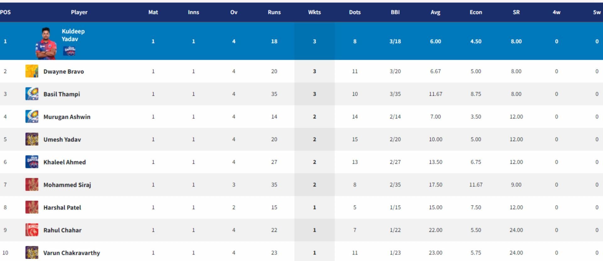 Kuldeep Yadav leads the Purple Cap race in IPL 2022