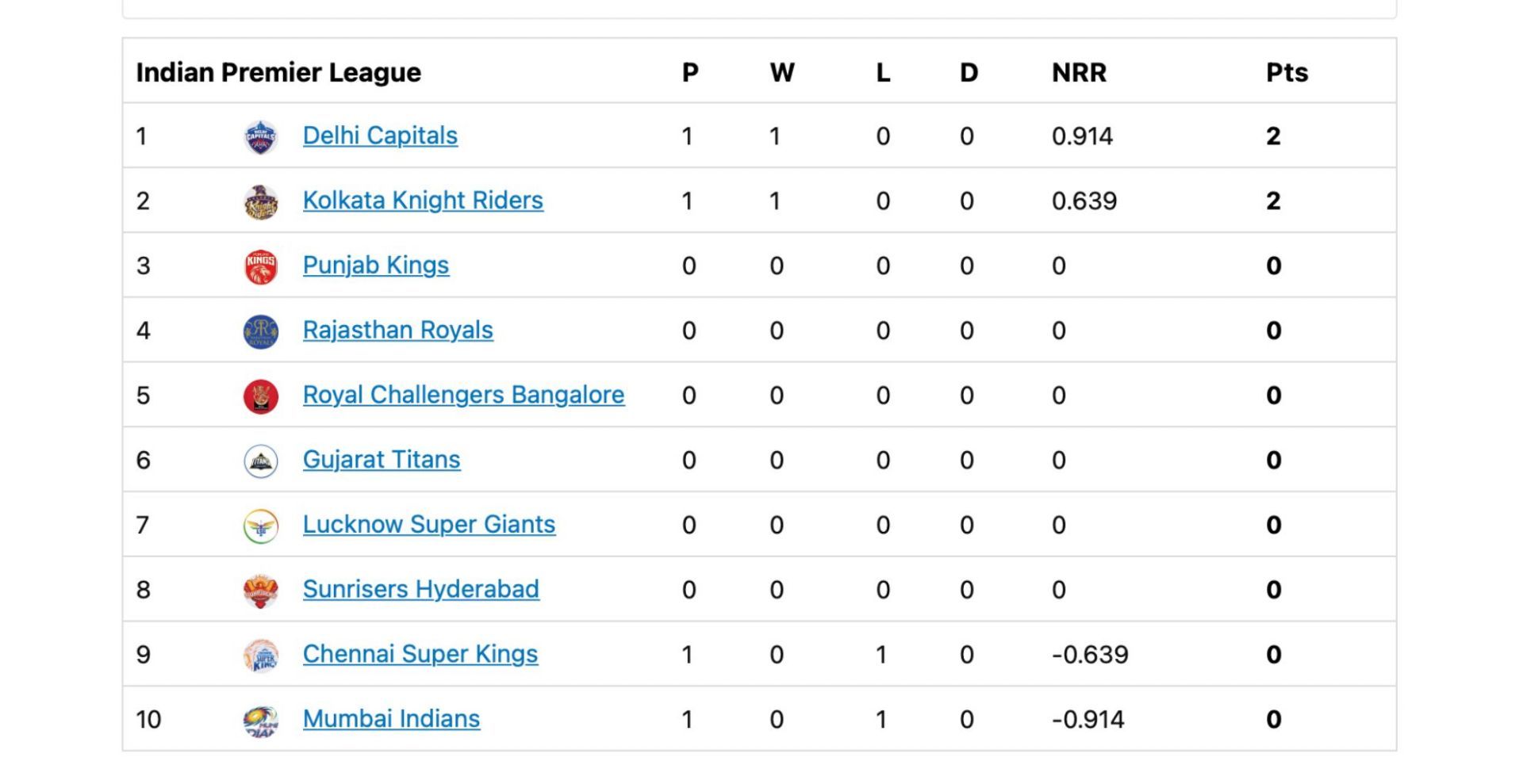 Updated standings after DC beat MI by four wickets