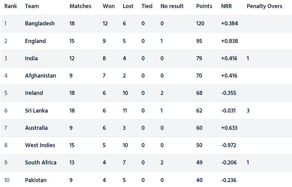 Bangladesh have cemented their top spot in the ICC Cricket World Cup Super League (Image Courtesy: ICC)