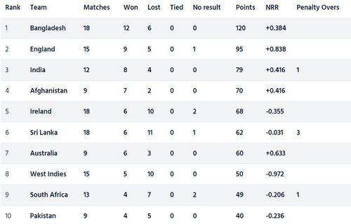 Bangladesh have cemented their top spot in the ICC Cricket World Cup Super League (Image Courtesy: ICC)