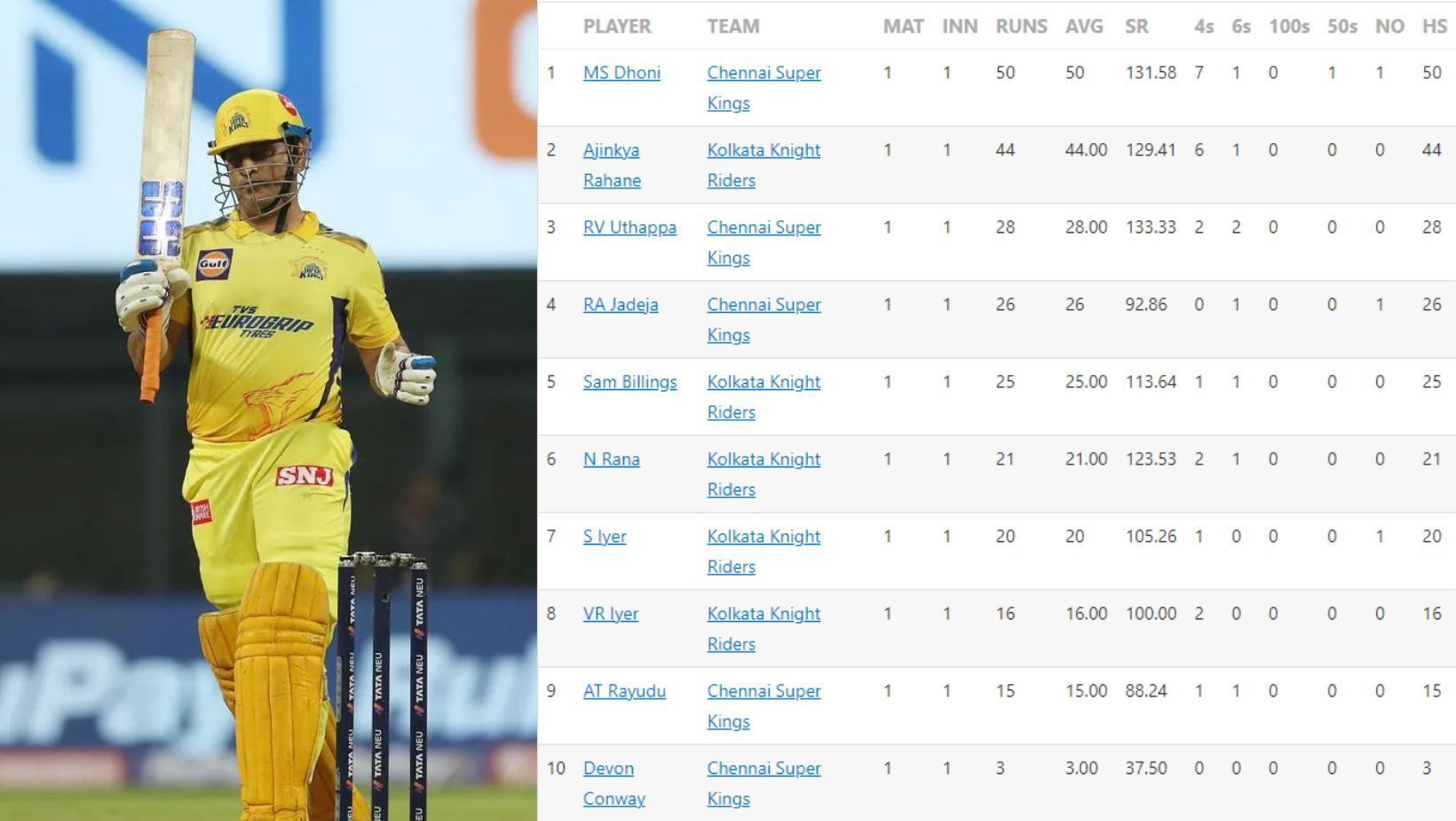 MS Dhoni leads the Orange Cap race in IPL 2022.