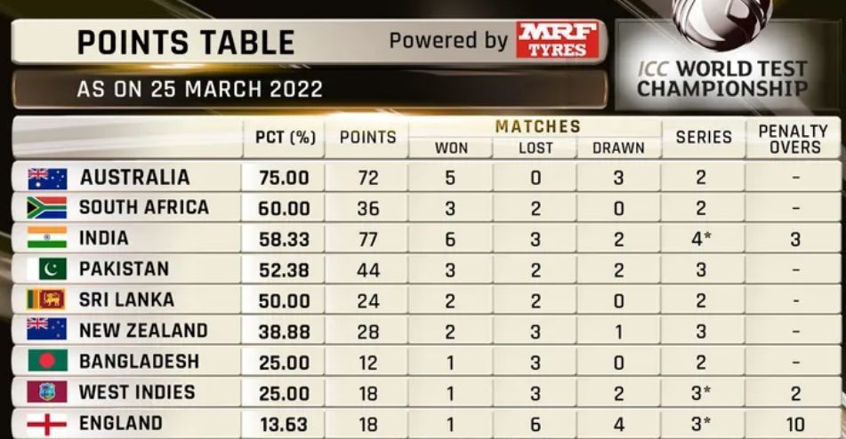 Australia are the No. 1 team in the ICC World Test Championship points table (Image Courtesy: ICC)