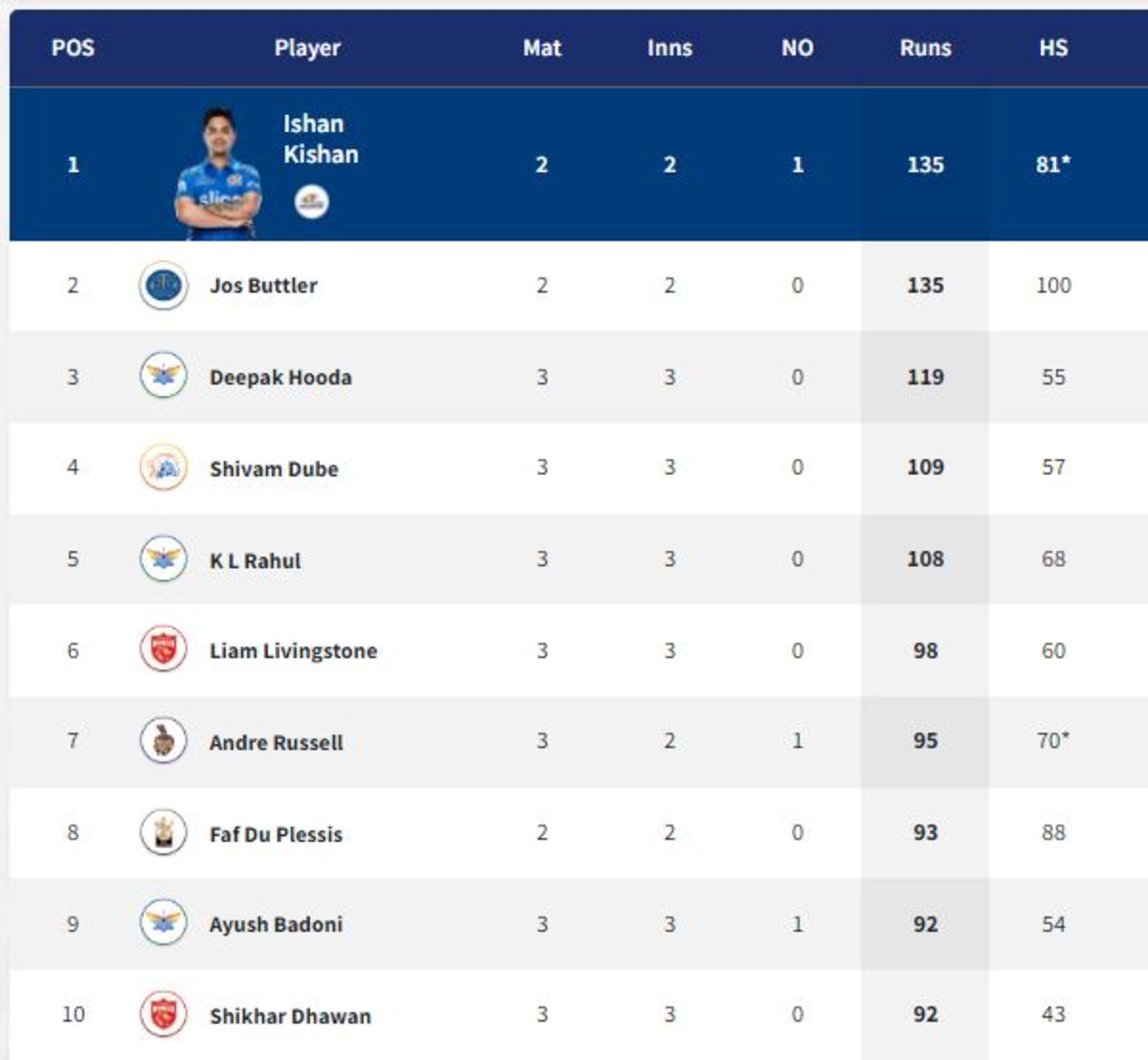 KL Rahul and Deepak Hooda move into the top five (PC: IPLT20.com).