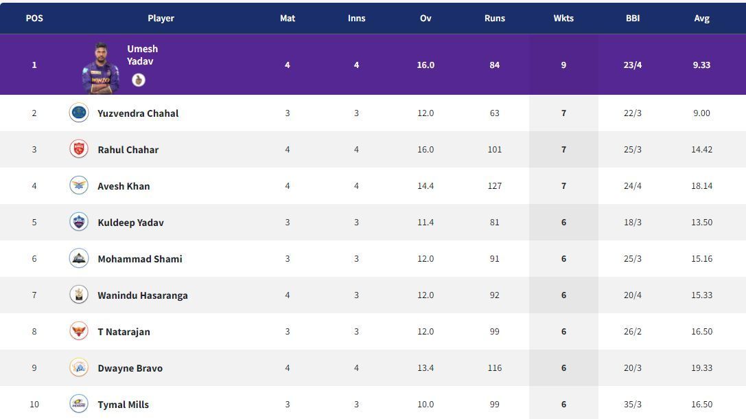 T Natarajan and DJ Bravo move to top-10 in IPL 2022 Purple Cap race.