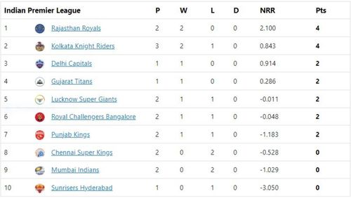 RR claim the first position in the points table.