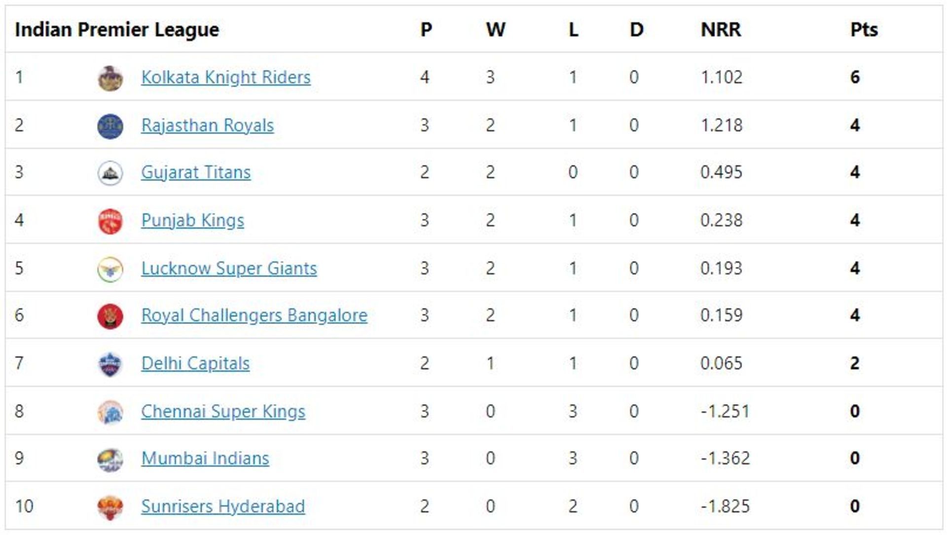 KKR move to the top spot with their third win of the tournament.