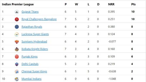 RCB make a massive jump in IPL 2022 points table.