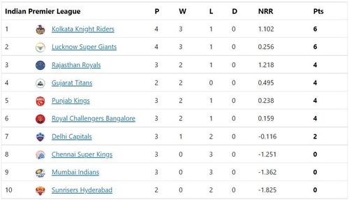 Lucknow Super Giants become the second team with 6 points in IPL 2022.