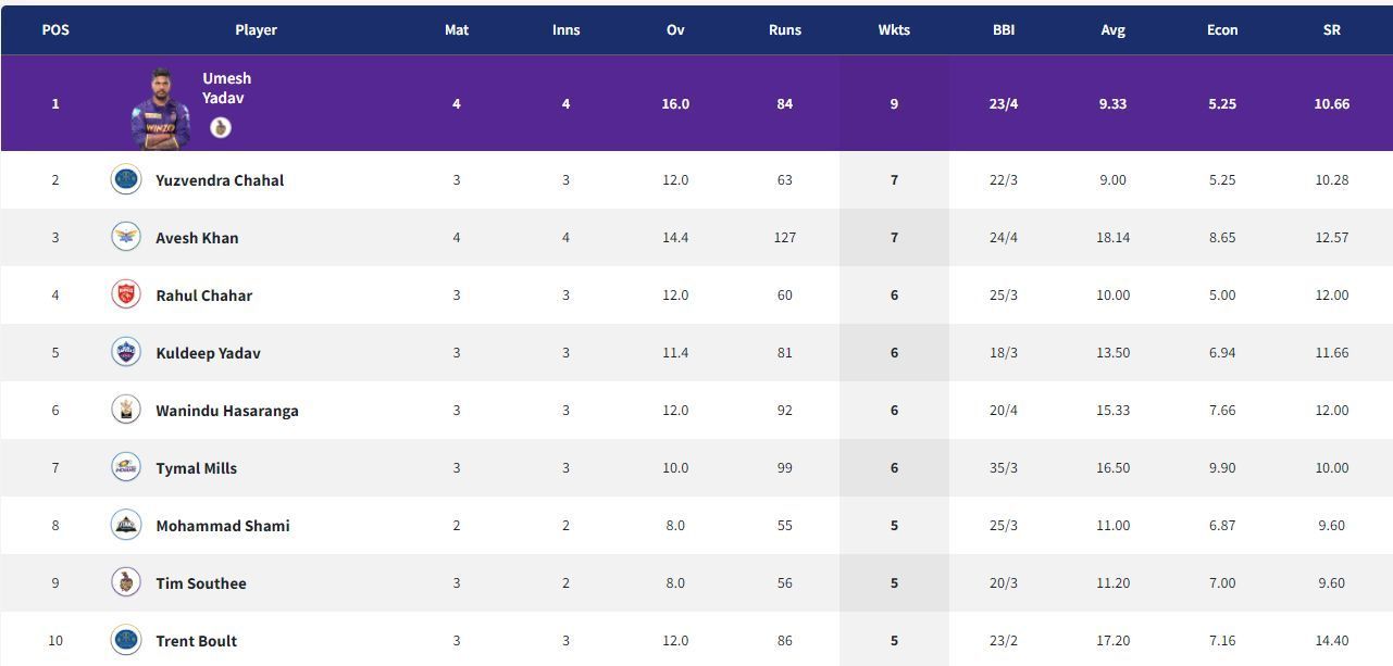 Kuldeep Yadav made gains in IPL 2022 Purple Cap race.