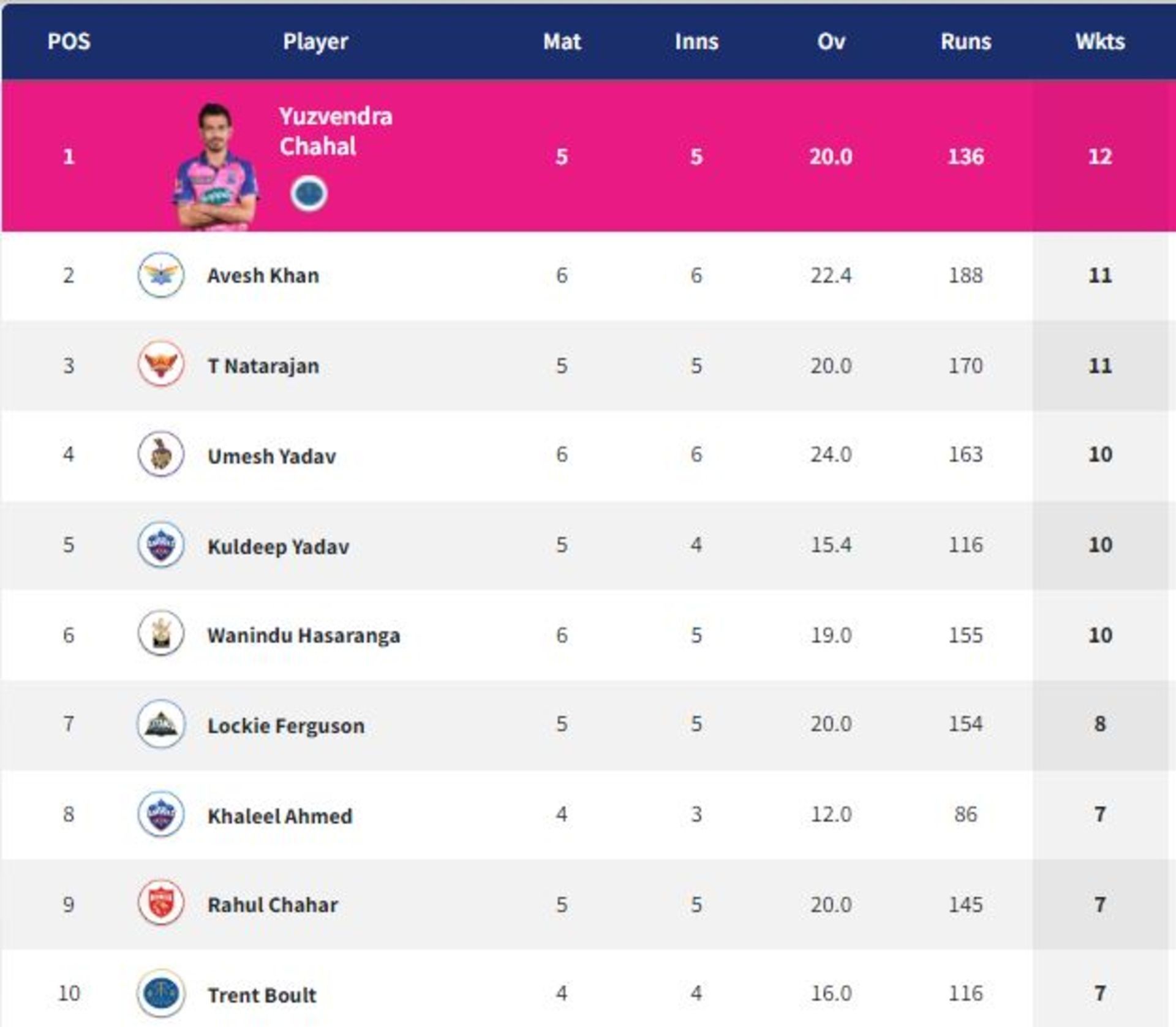 Avesh Khan is now the leading wicket taker among pacers (PC: IPLT20.com)