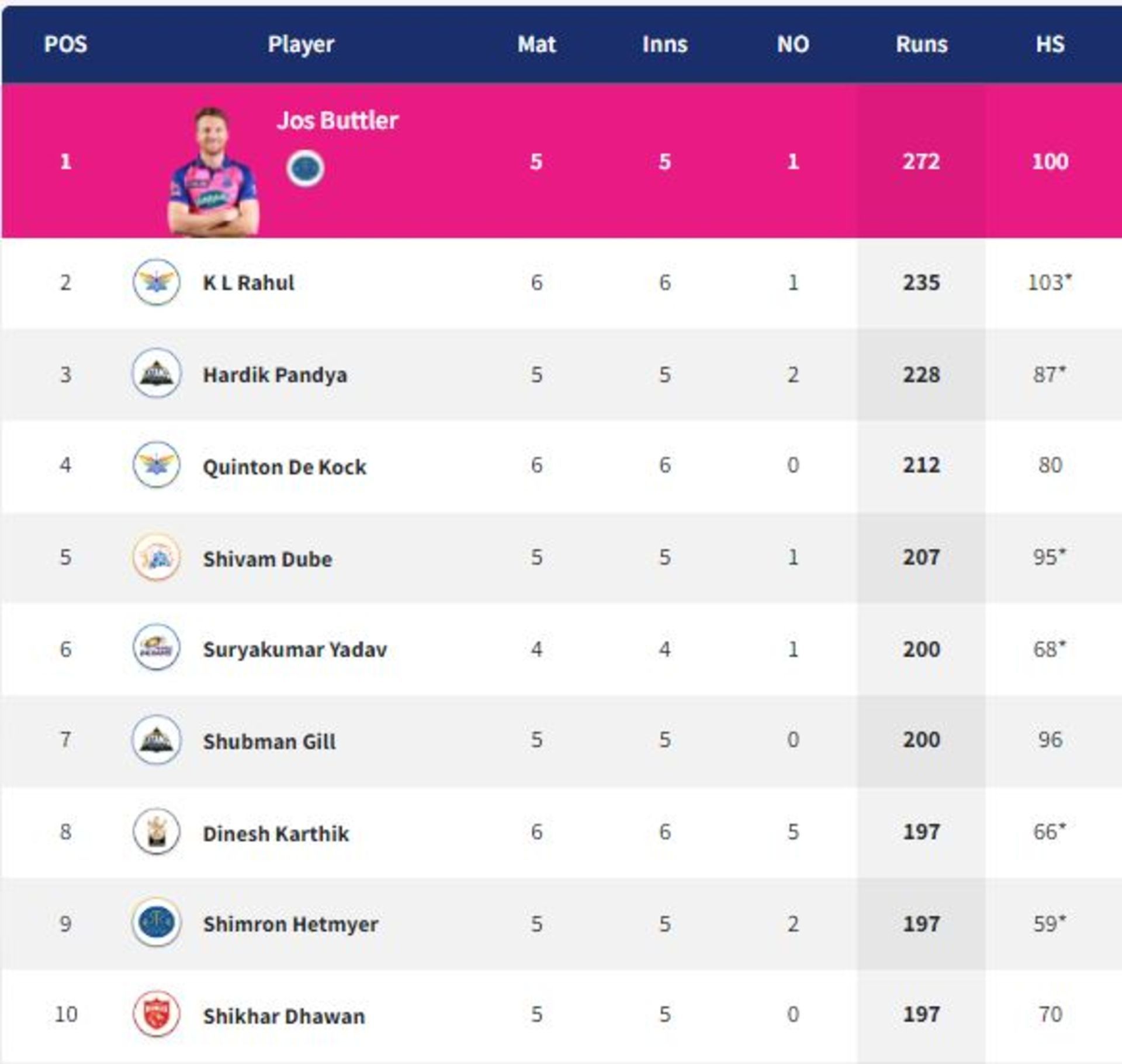 Dinesh Karthik enters the top 10 (PC: IPLT20.com)