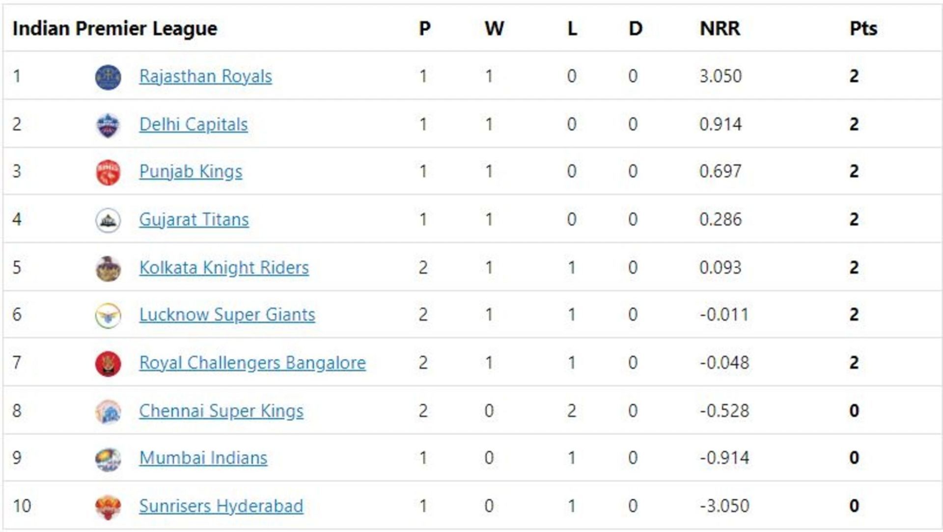 CSK and LSG are currently in the second half of the points table