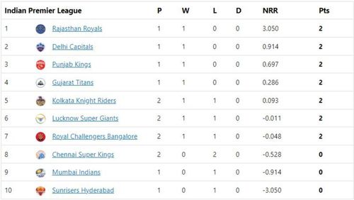 CSK and LSG are currently in the second half of the points table