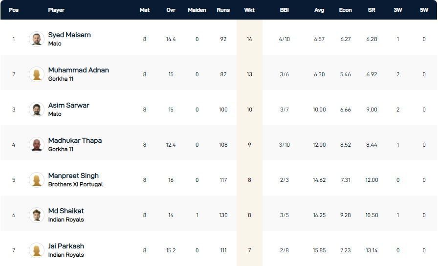 ECS Cartaxo T10 League 2022 highest wicket-takers