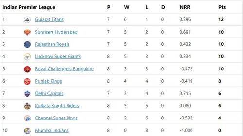 PBKS move into mid-table with the win.