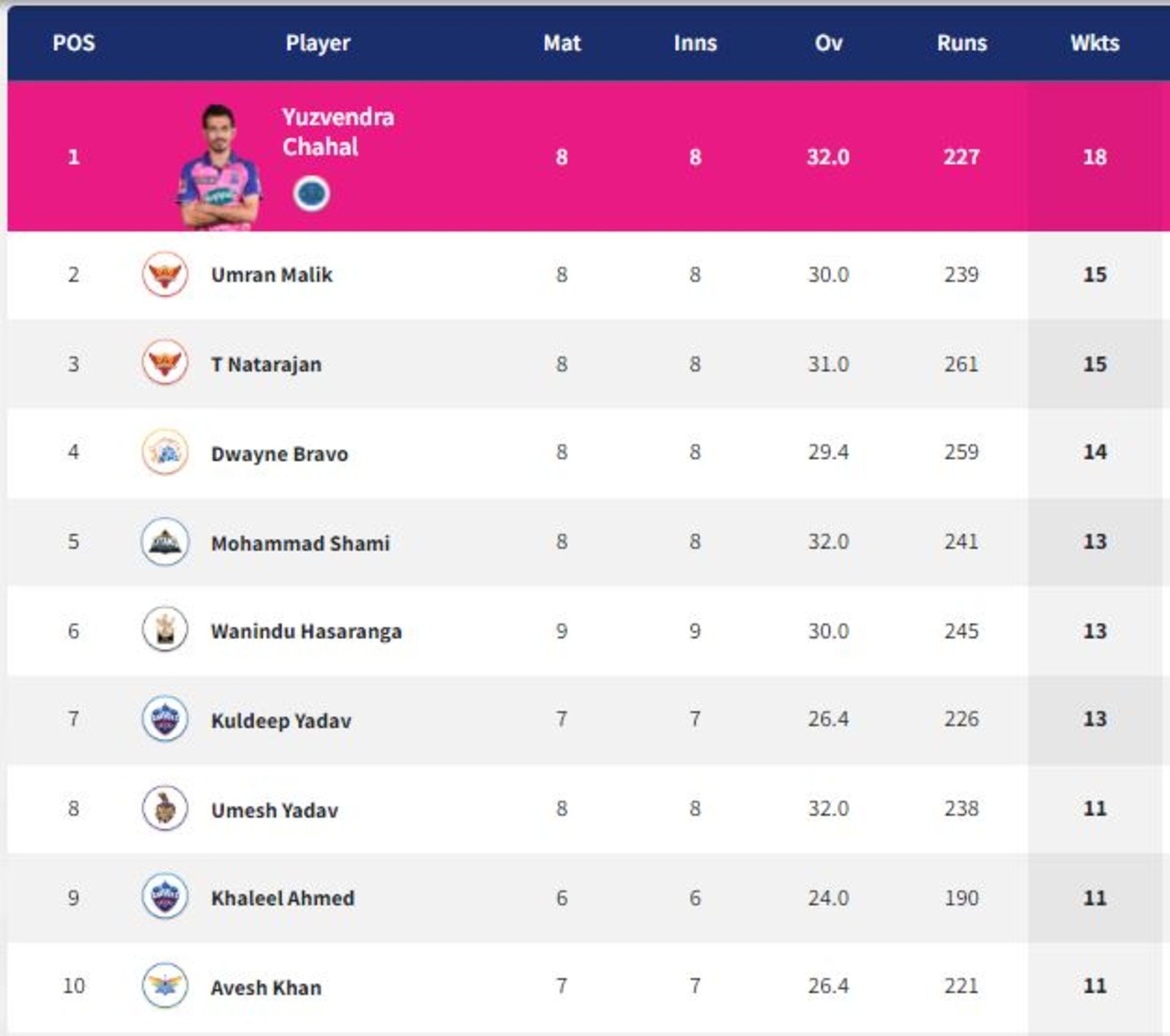 Umran Malik climbs to the top spot among pacers (PC: IPLT20.com)