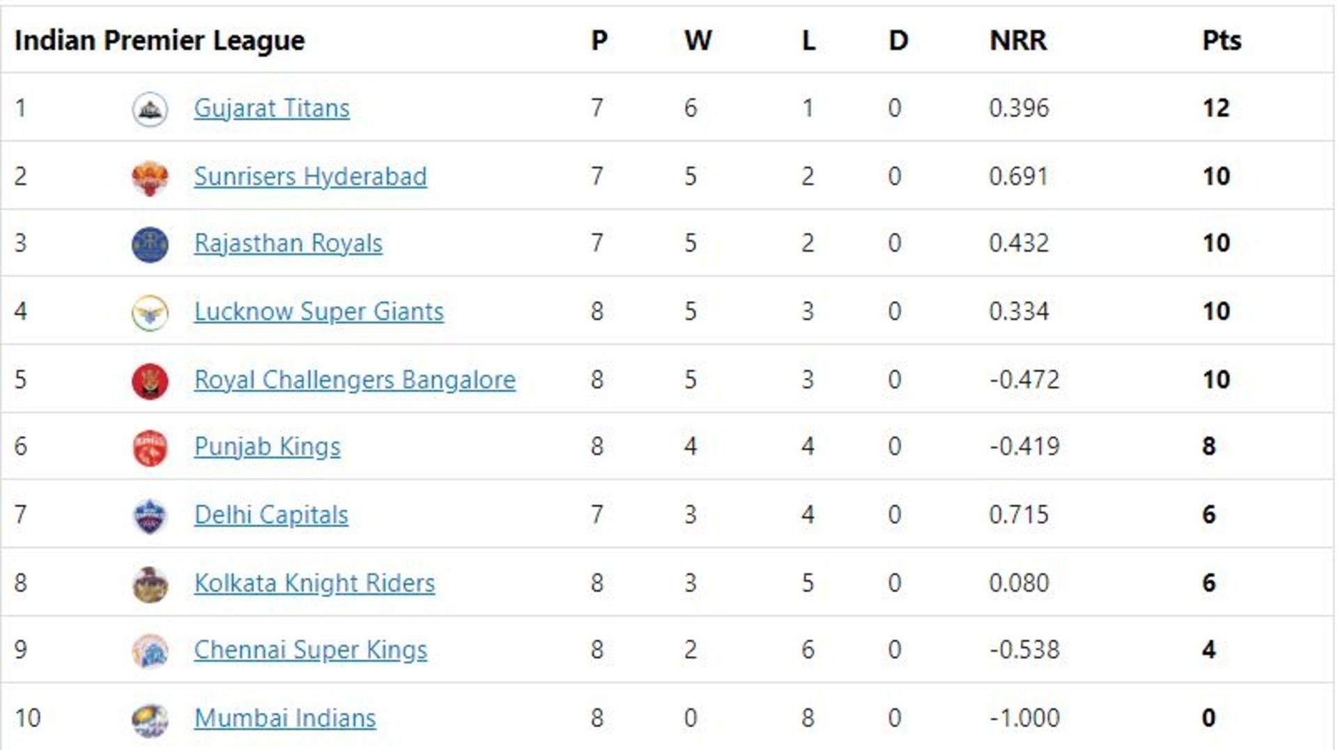 PBKS move into mid-table after the win