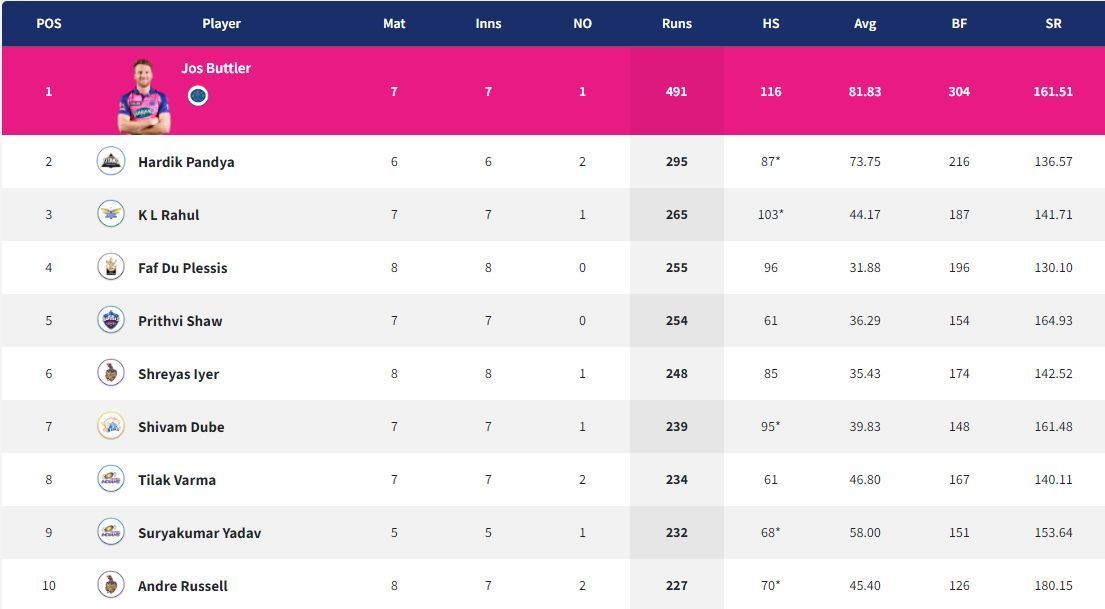 Hardik Pandya puts 30 runs between him and KL Rahul on the IPL 2022 Orange Cap table.