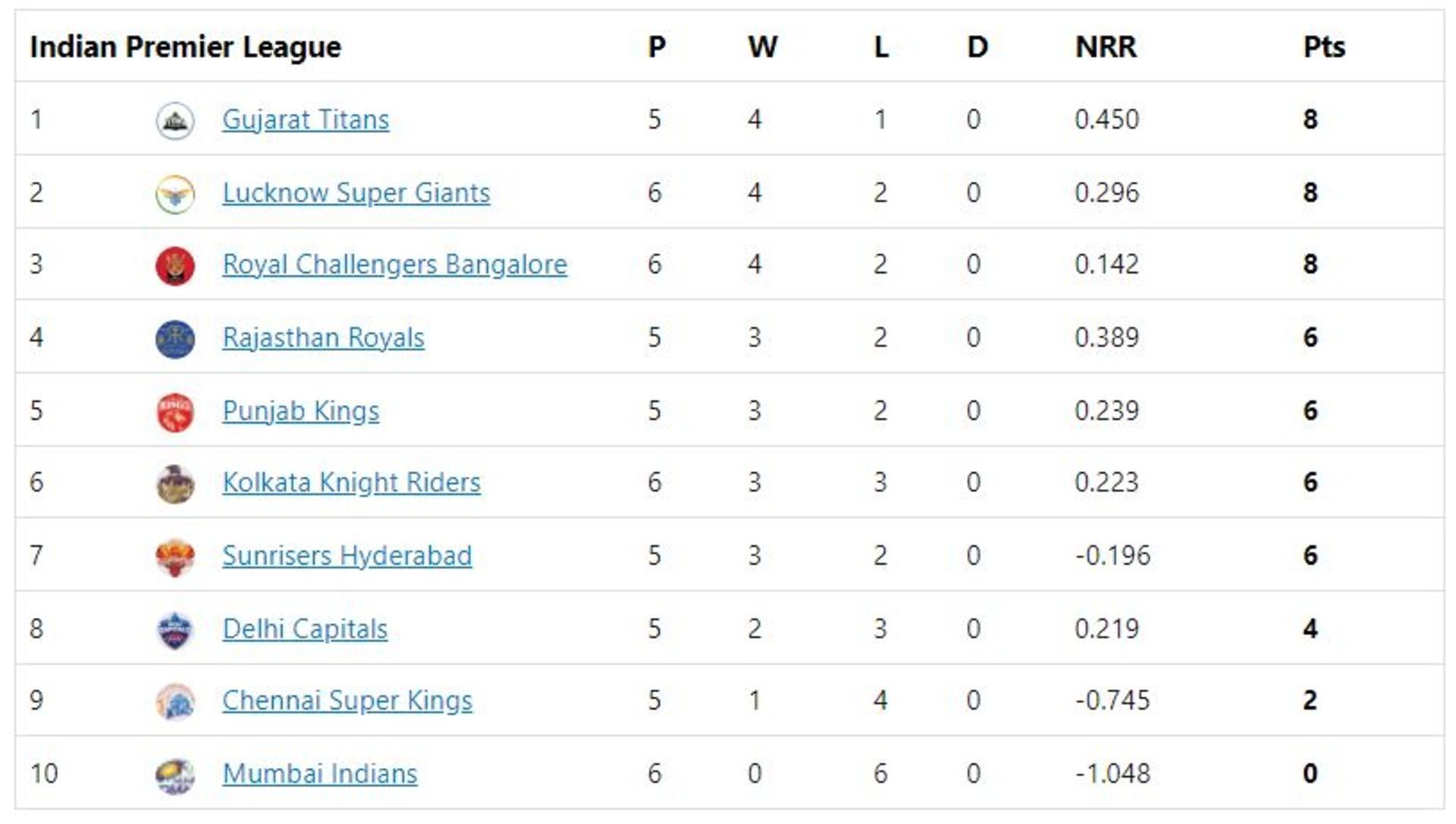 RCB and DC drift apart in the points table