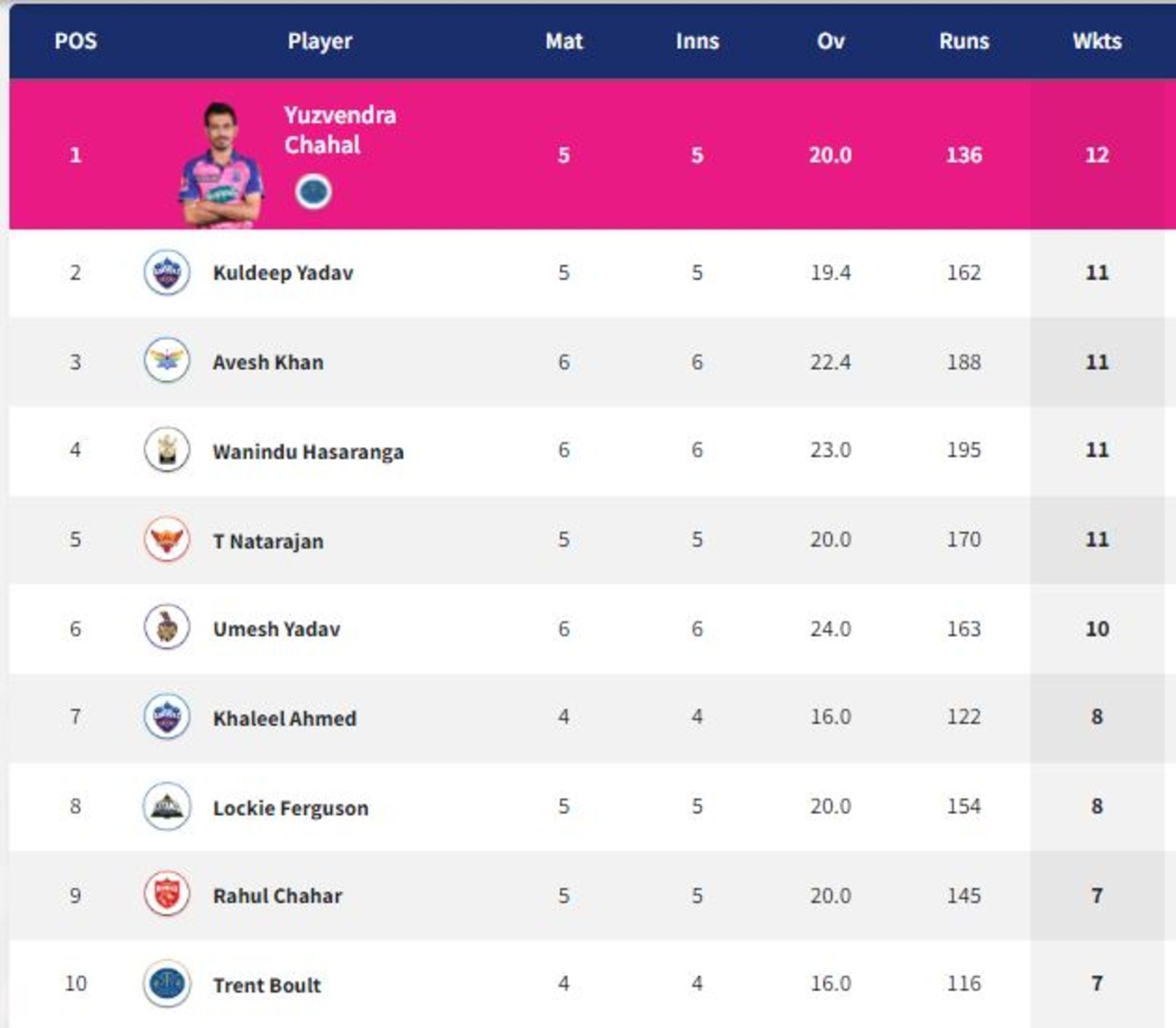 Kuldeep Yadav and Wanindu Hasaranga remain in the hunt