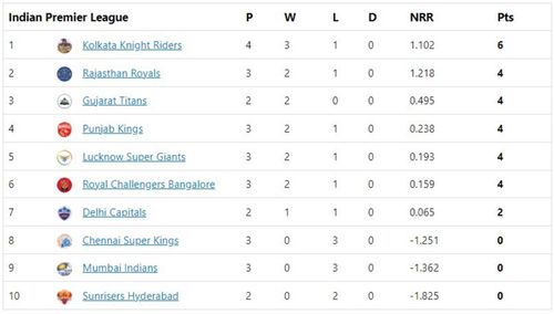 KKR move to the top of the points table