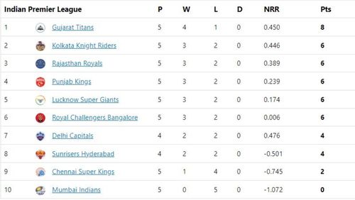 GT climb to the top of the points table