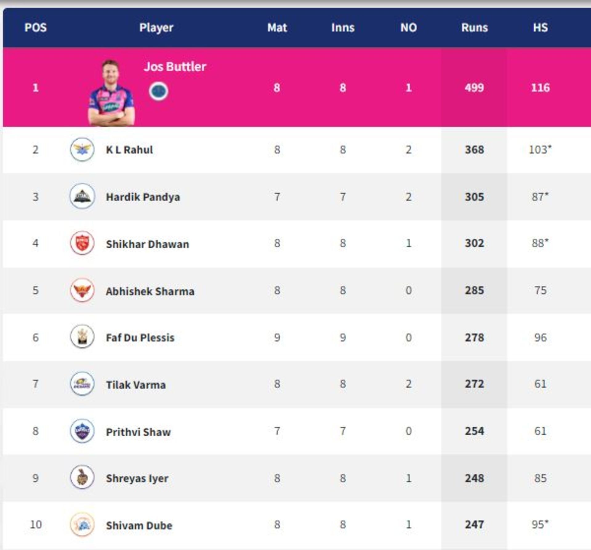 Hardik Pandya and Abhishek Sharma mark their presence in the top ten of the list (PC: IPLT20.com)