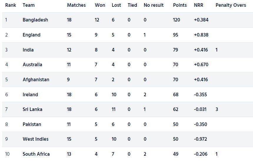 Australia suffered their fourth defeat in the ICC Cricket World Cup Super League yesterday (Image Courtesy: ICC)