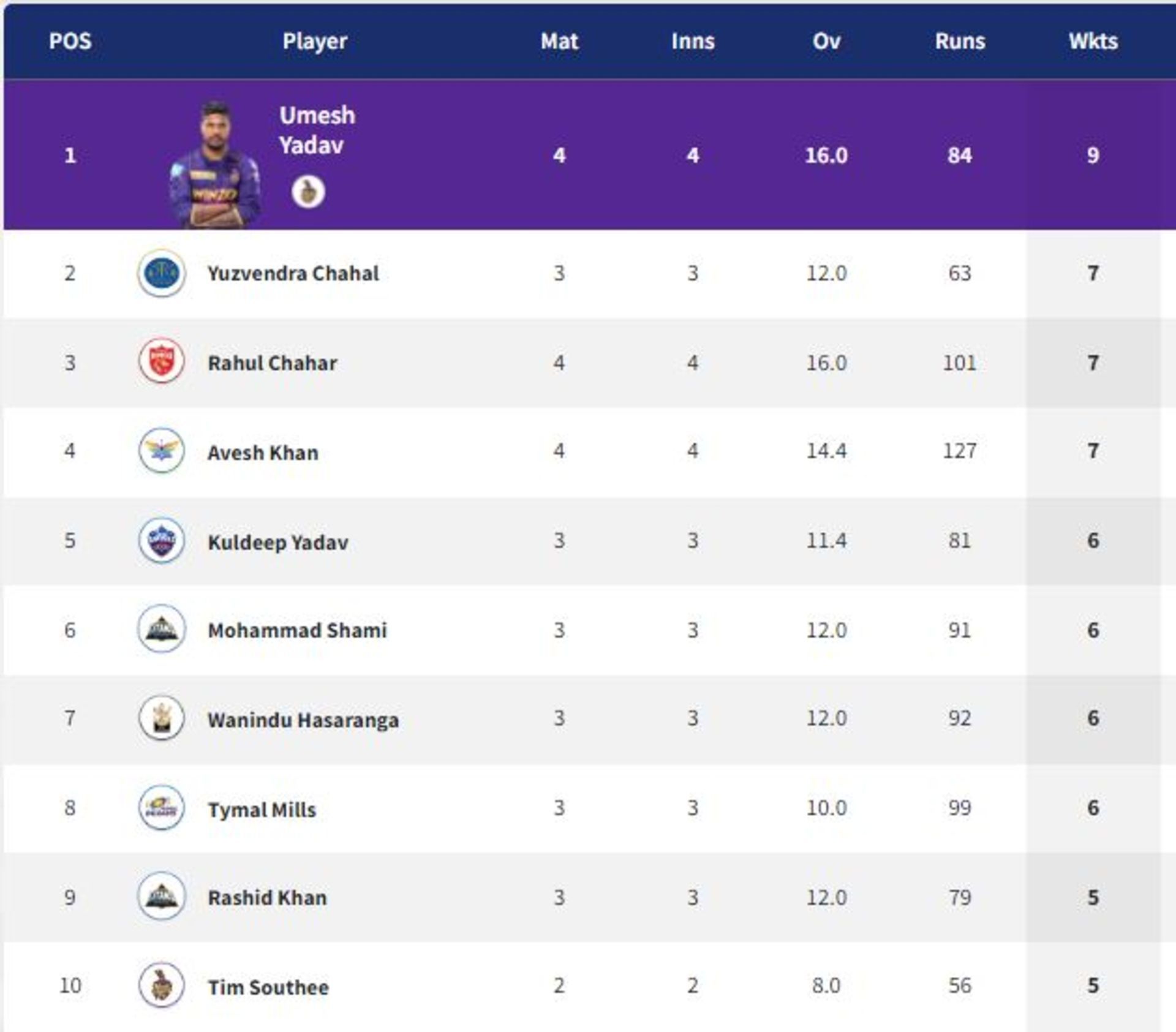 Two of Gujarat Titans' bowlers make it to the top 10 of the IPL 2022 Purple Cap list.