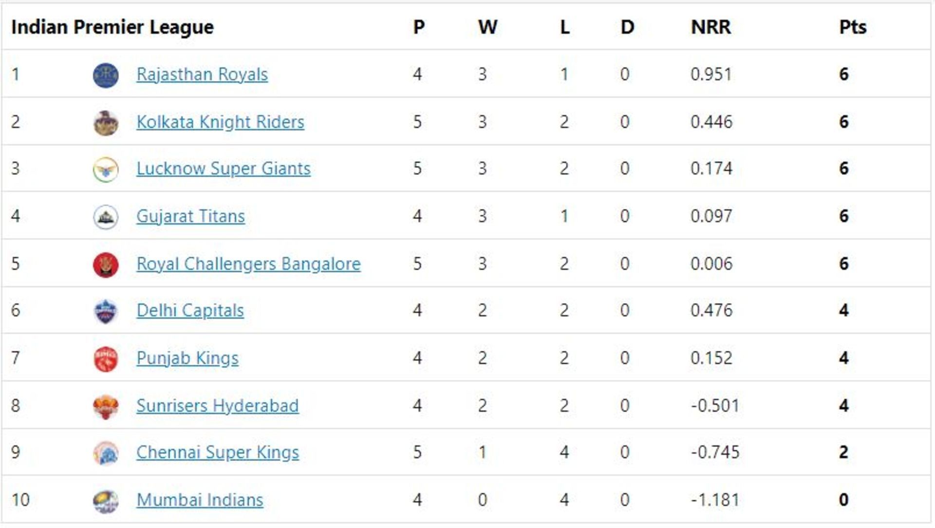 CSK secured their first win of the season.