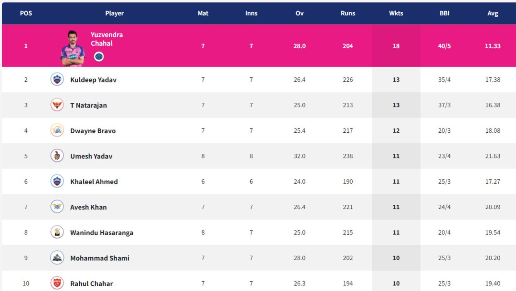 Umesh Yadav, Mohammed Shami make gains in IPL 2022 Purple Cap standings.