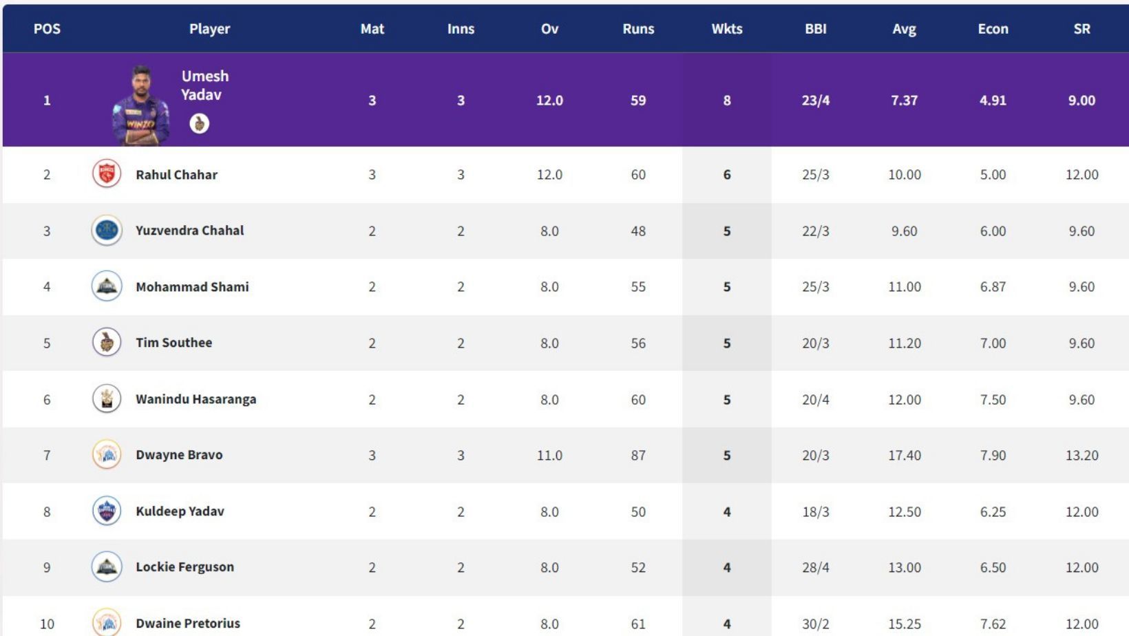 Rahul Chahar moves to second place in Purple Cap standings of IPL 2022