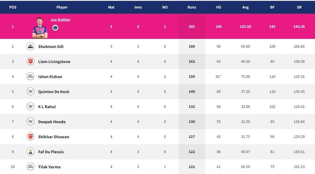 No change in top-10 of Orange Cap race after CSK vs SRH.