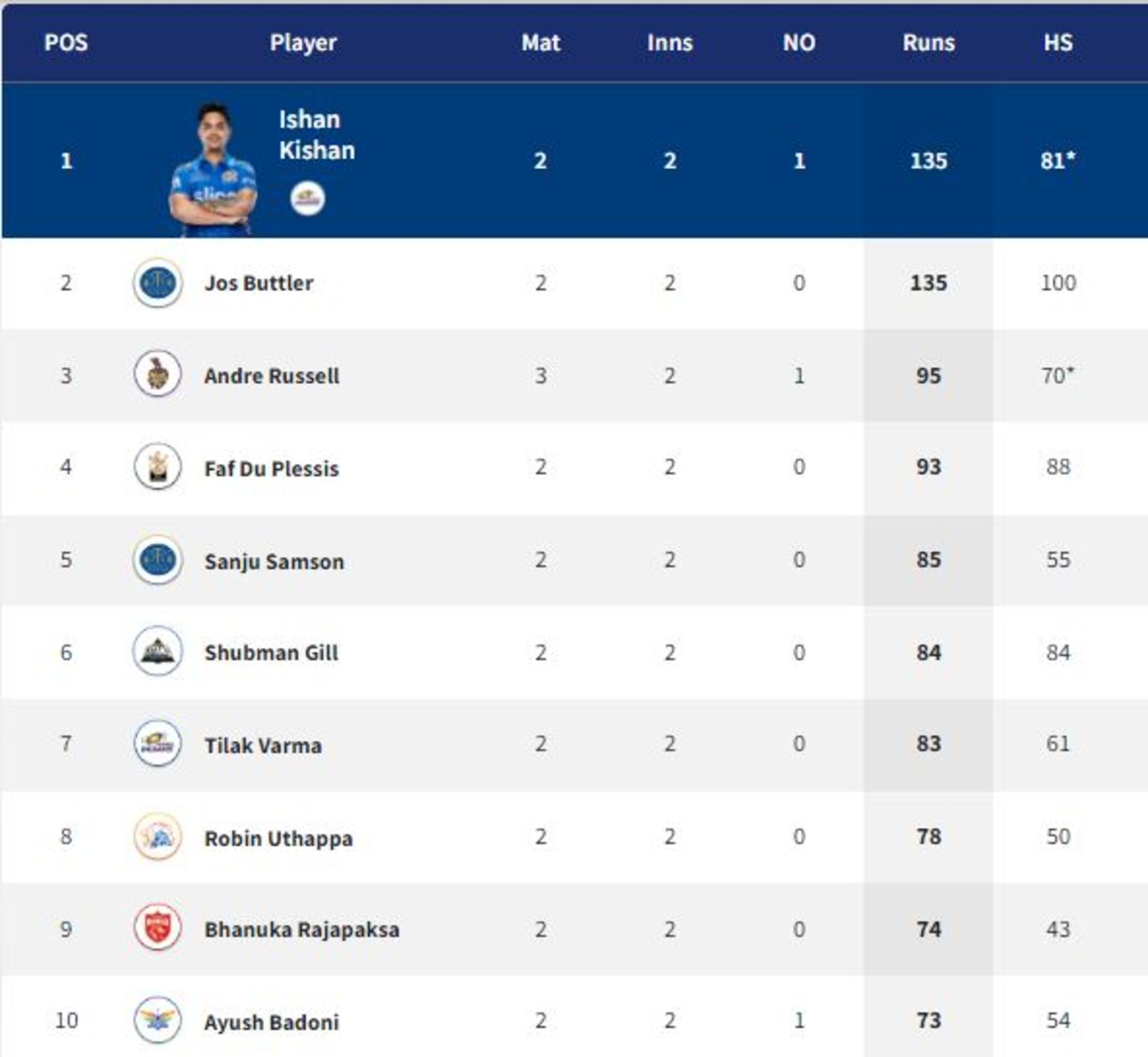 Shubman Gill enters the list with his career-best innings