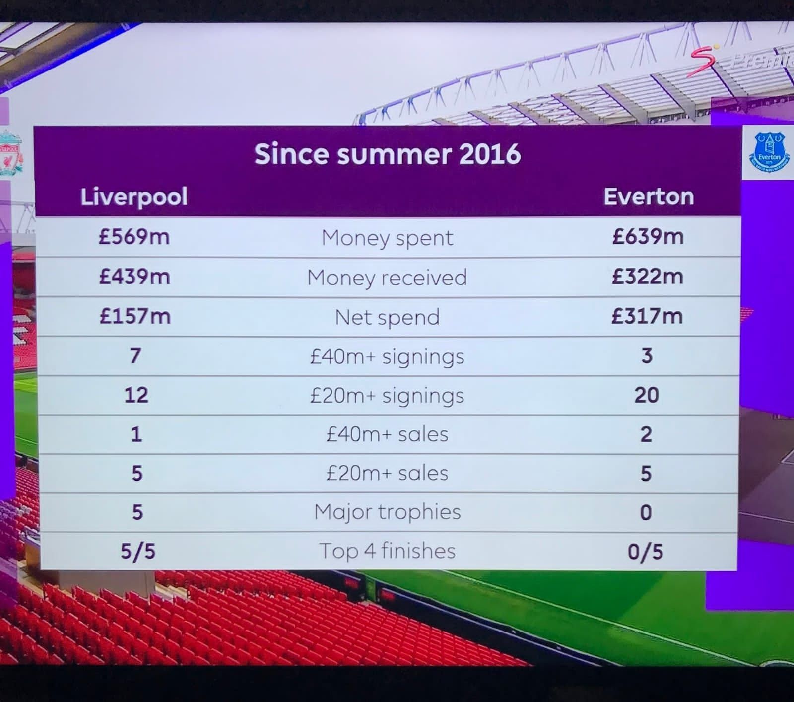 Graphic shows how poorly Everton are run