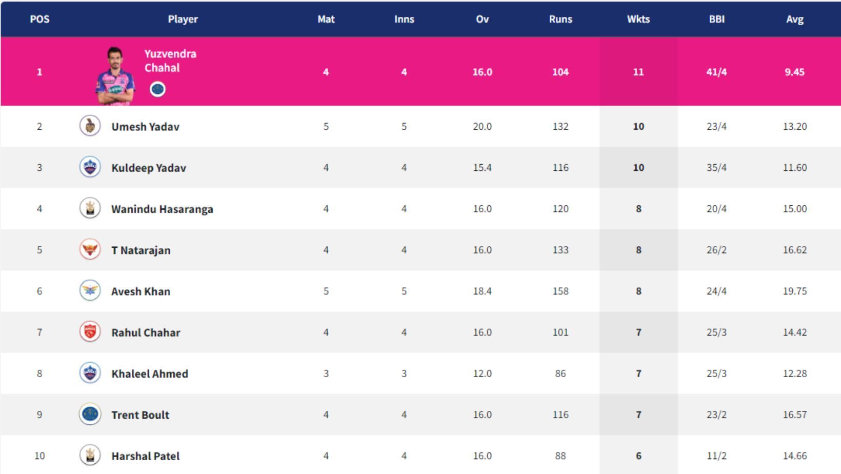 T Natarajan represents SRH at No. 5 in IPL 2022 Purple Cap race.