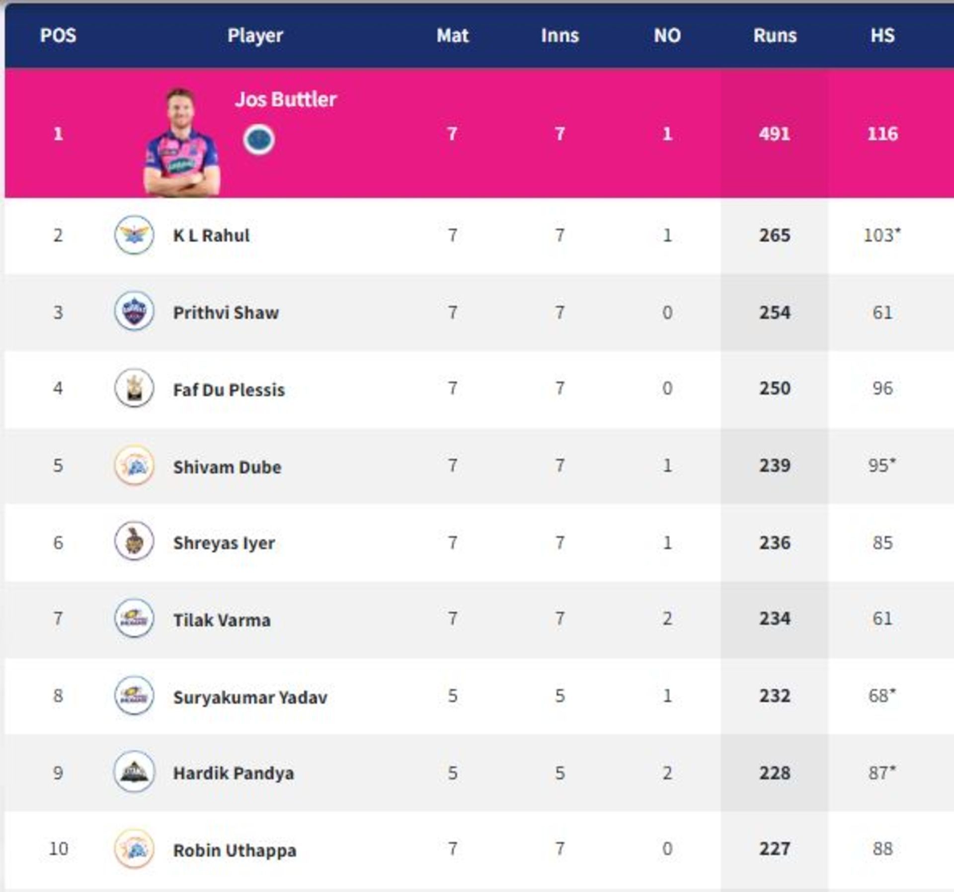 Buttler extended his lead at the first spot (PC: IPLT20.com)