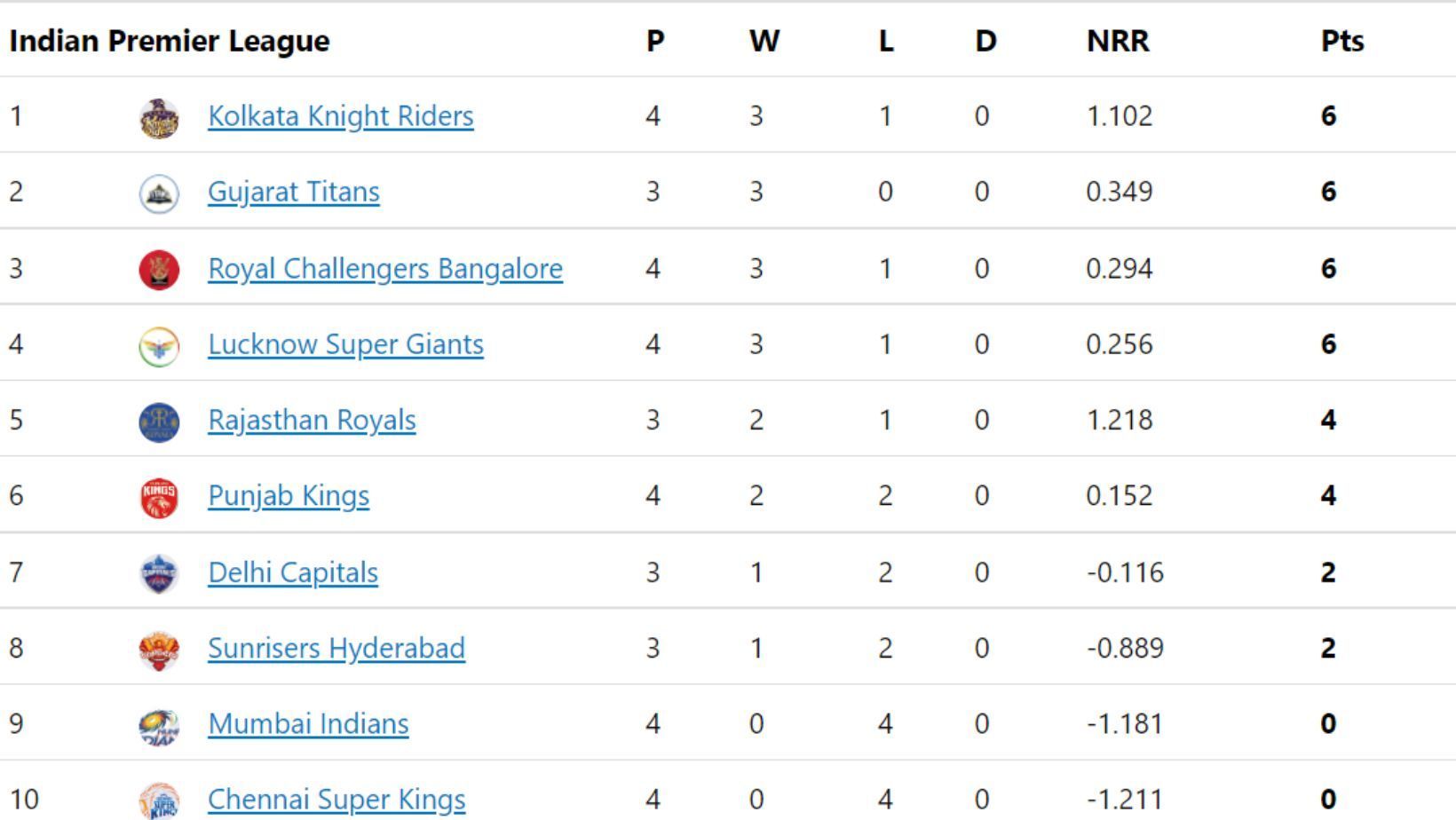 RCB enters the top three of the IPL 2022 points table.