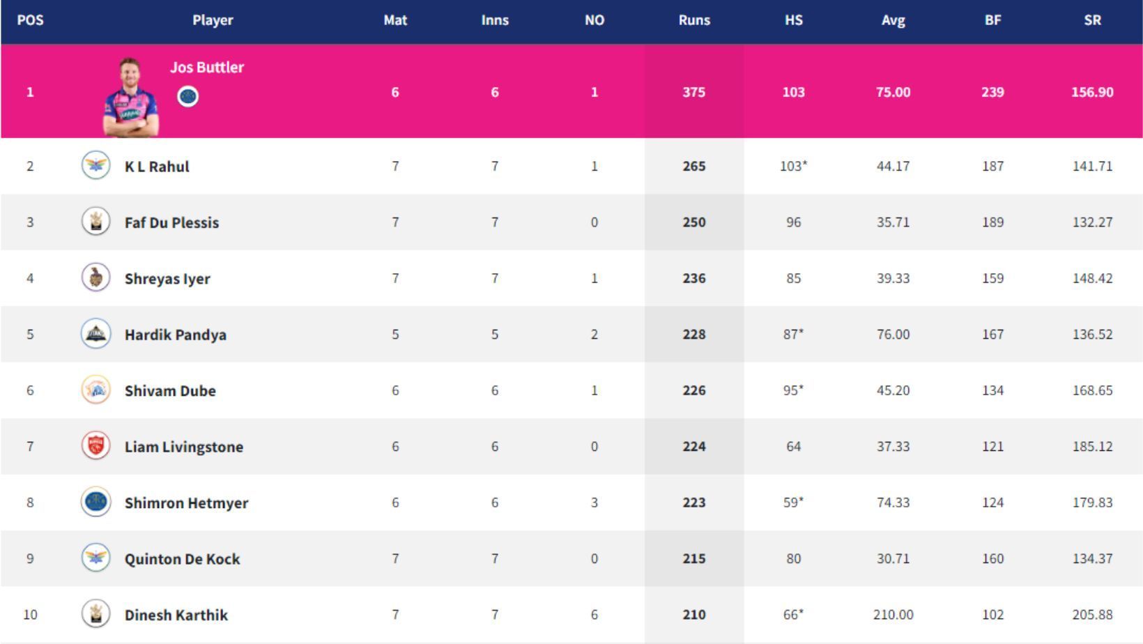 Faf du Plessis rises in IPL 2022 Orange Cap chart but KL Rahul stays ahead.