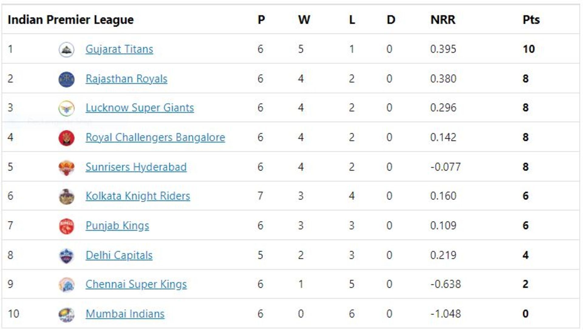 KKR slid to seventh in the points table.